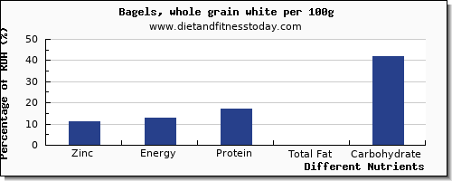 chart to show highest zinc in a bagel per 100g